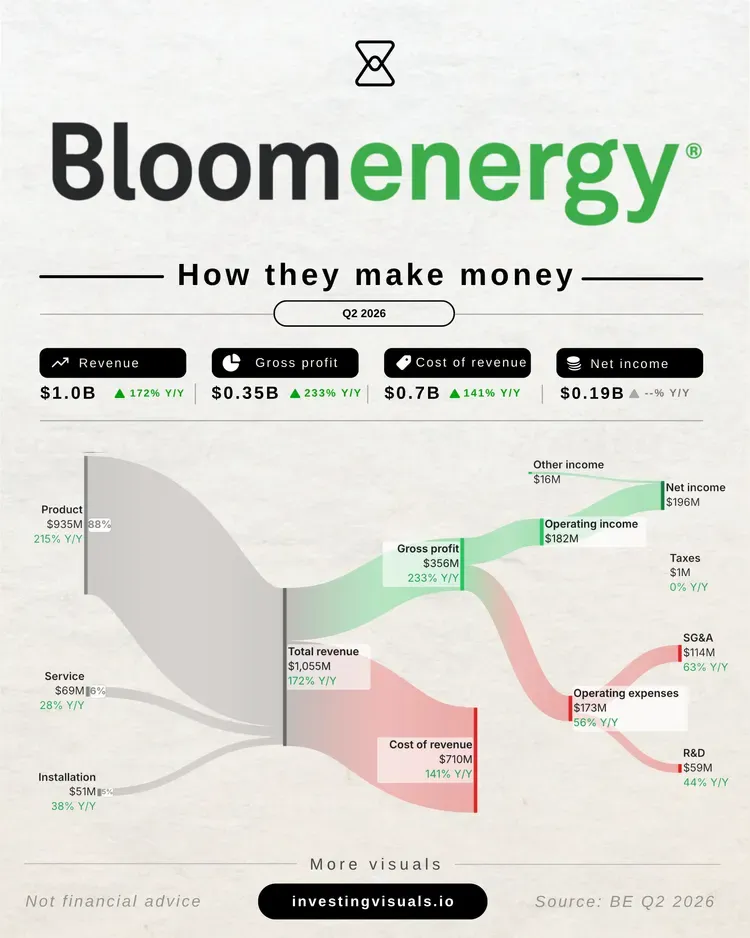 How Bloom Energy makes money