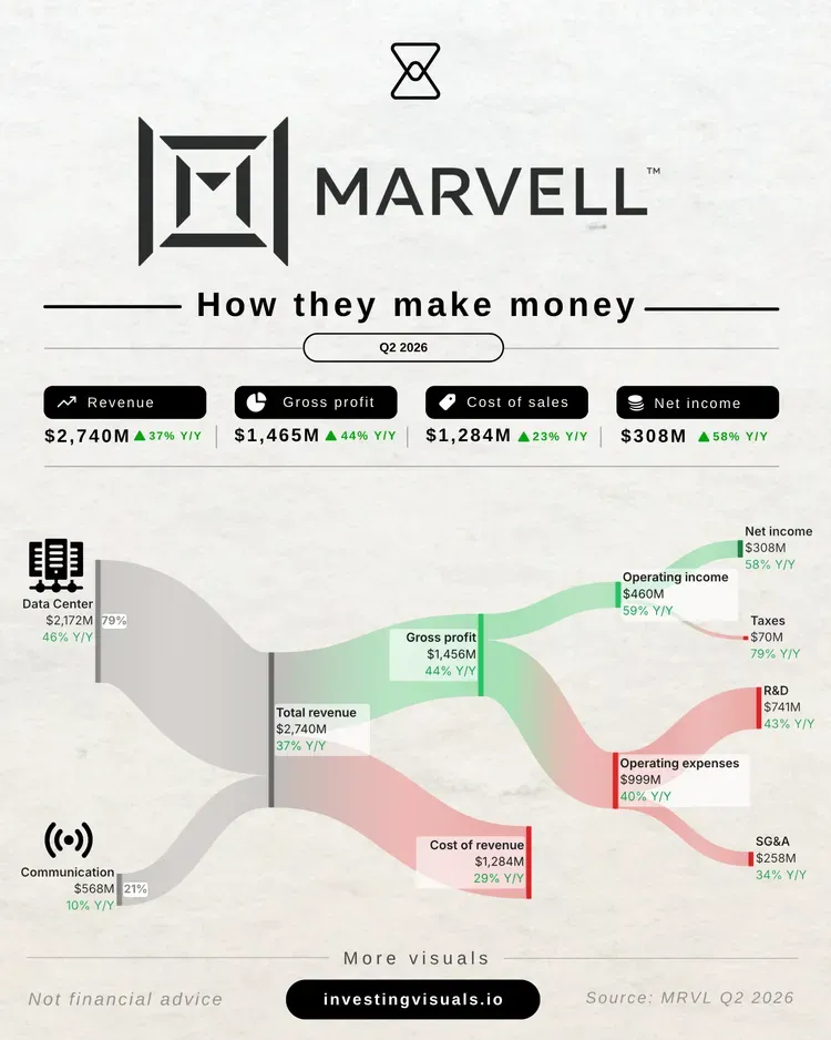 How Marvell makes money