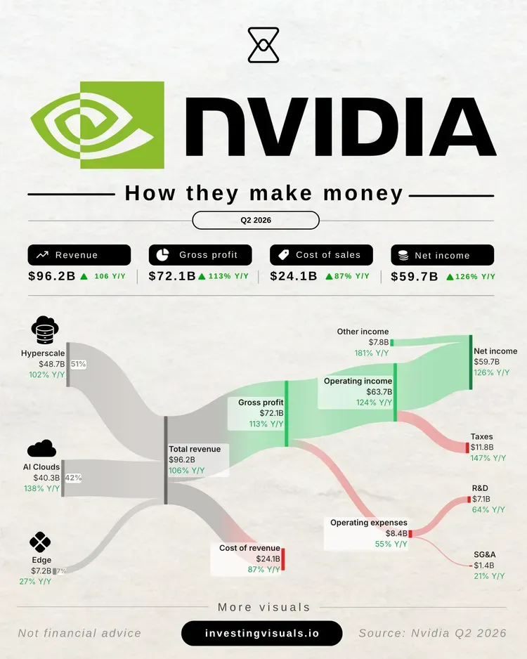 How NVIDIA makes money